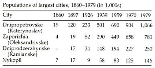 Image from entry Dnipro Industrial Region Table3 in the Internet Encyclopedia of Ukraine